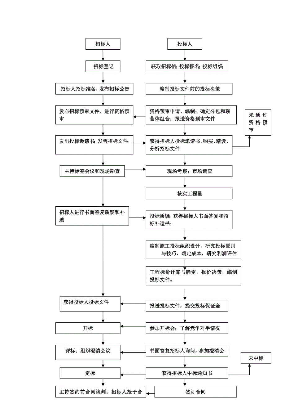 我的工程招投标流程_第1页