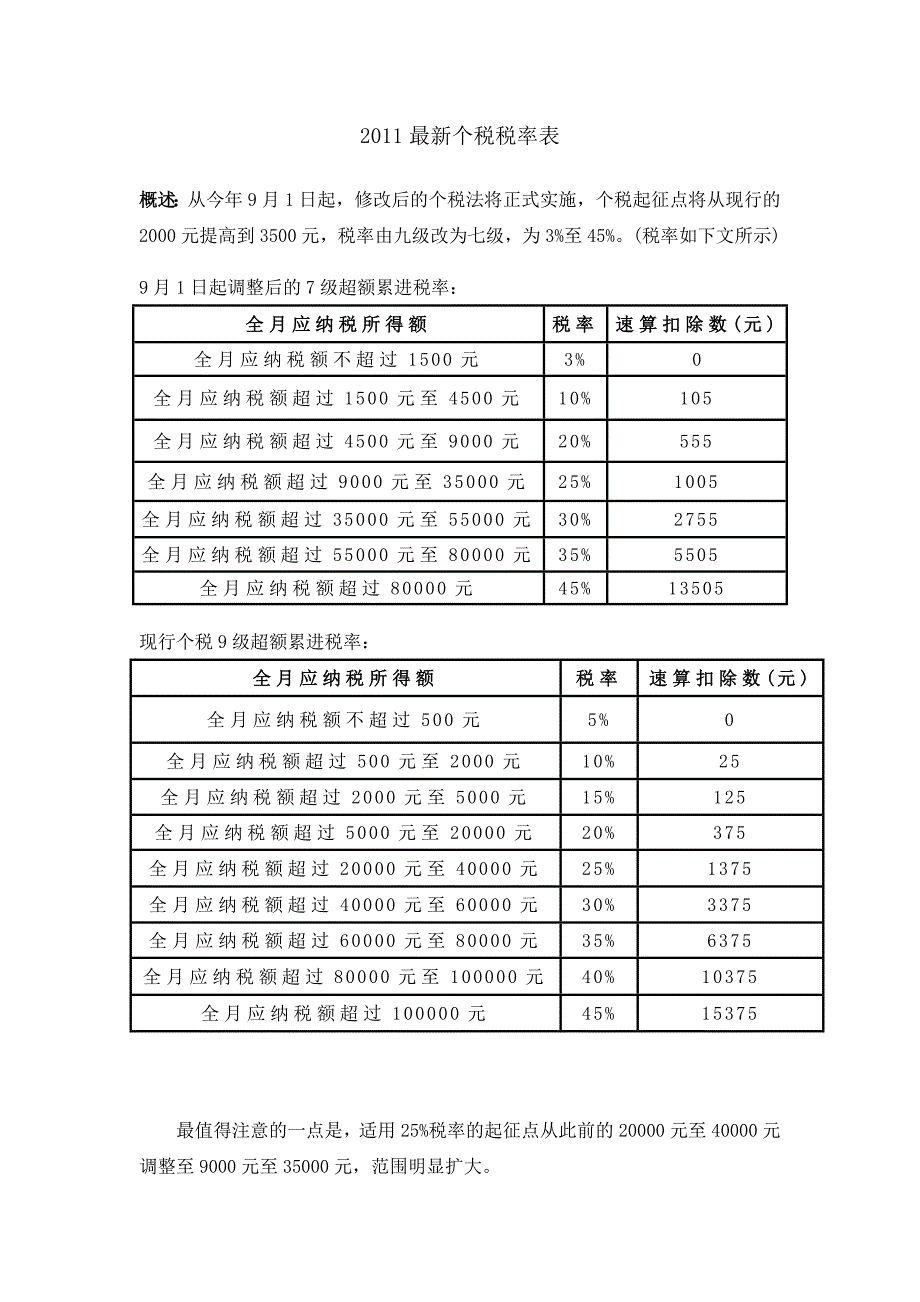 2011最新个税税率表.doc_第1页