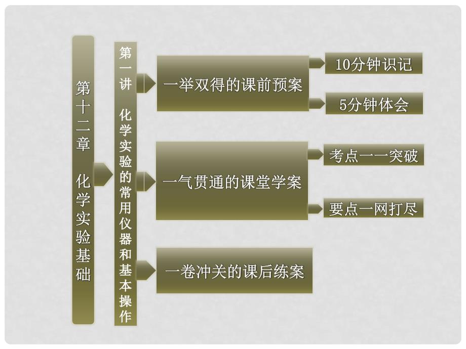 高考化学一轮复习 第12章 第1讲 化学实验的常用仪器和基本操作课件 新人教版_第3页