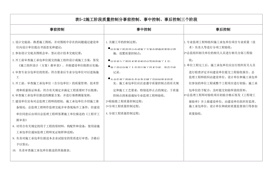 施工阶段质量控制分事前控制、事中控制、事后控制三个阶段_第1页