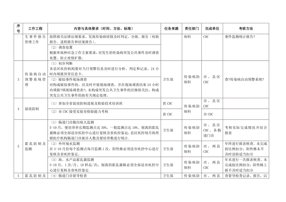 二00九年本溪市疾控战线业务工作计划_第2页