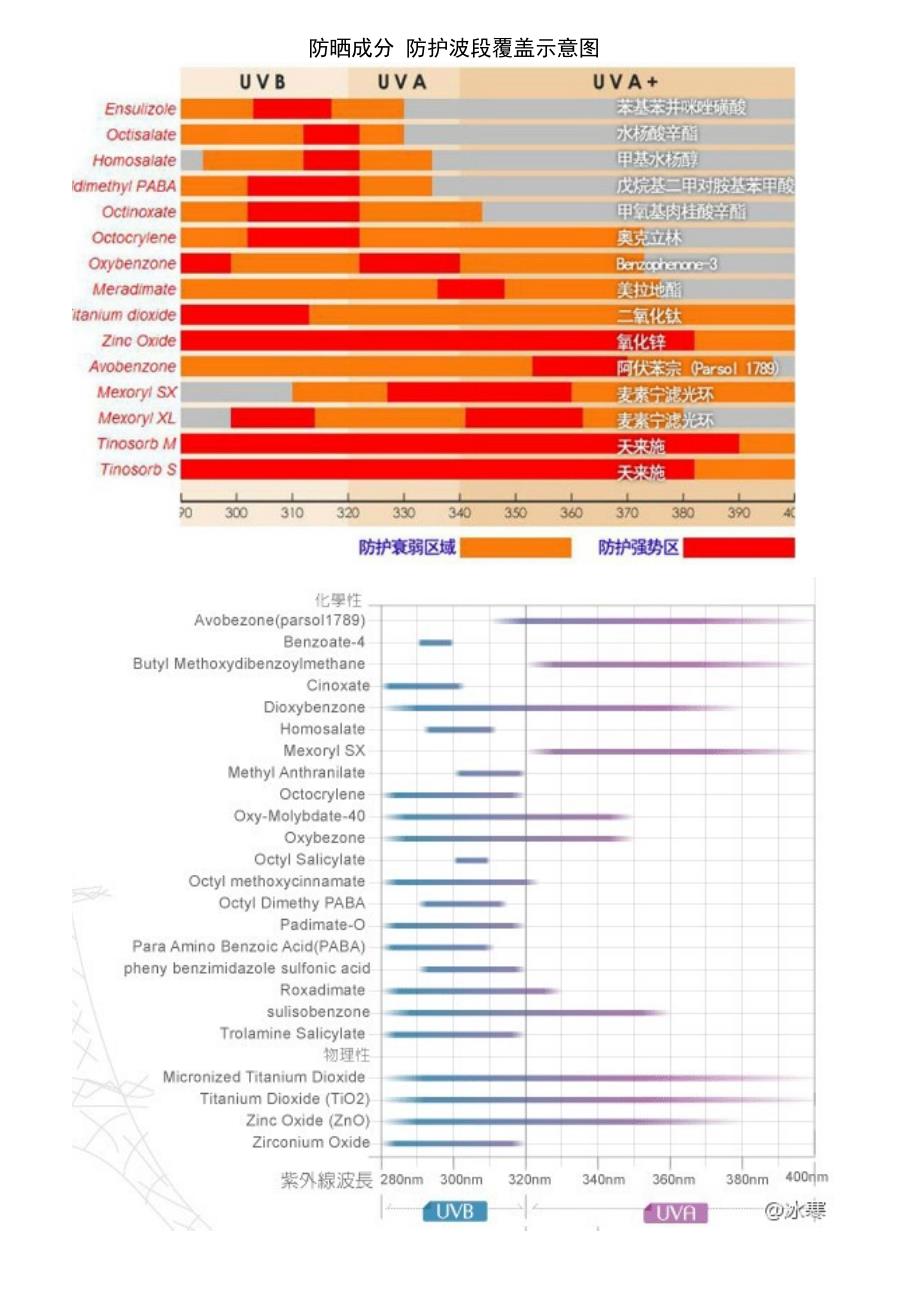 防晒成分大全 第2版.doc_第1页