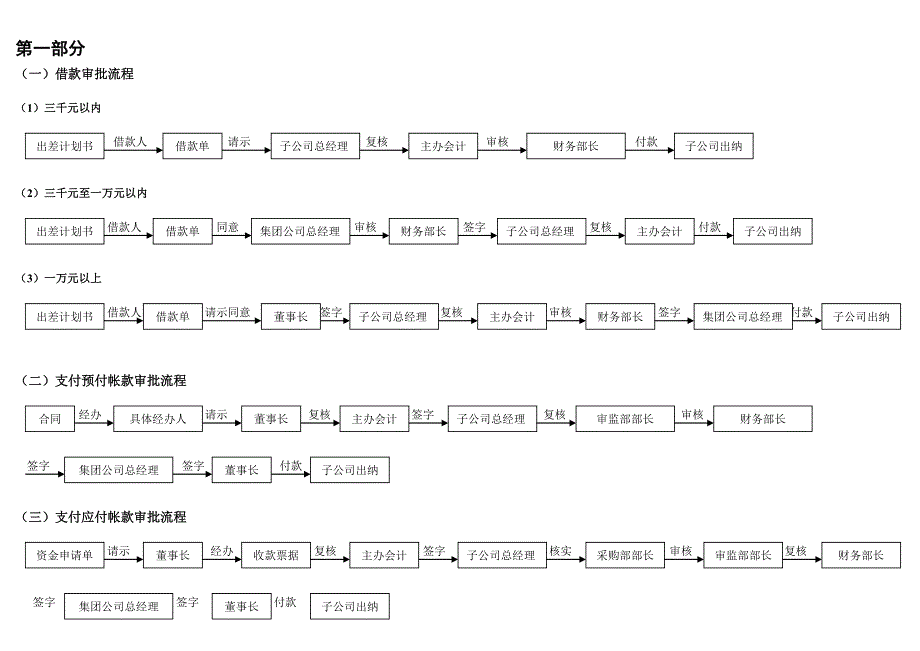 审批流程图财务_第1页