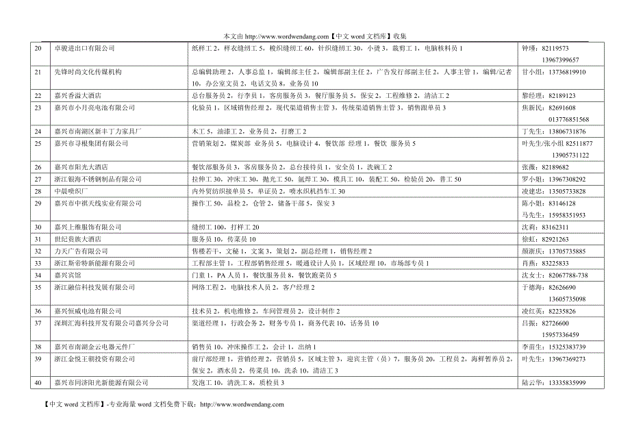 嘉兴市工商联、嘉兴市总商会会员企业参加市招聘会汇总表.doc_第2页