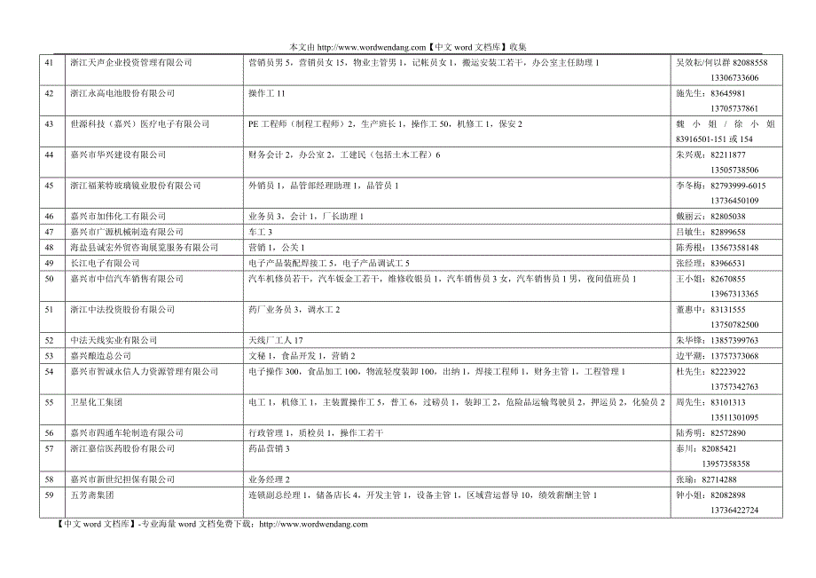 嘉兴市工商联、嘉兴市总商会会员企业参加市招聘会汇总表.doc_第3页