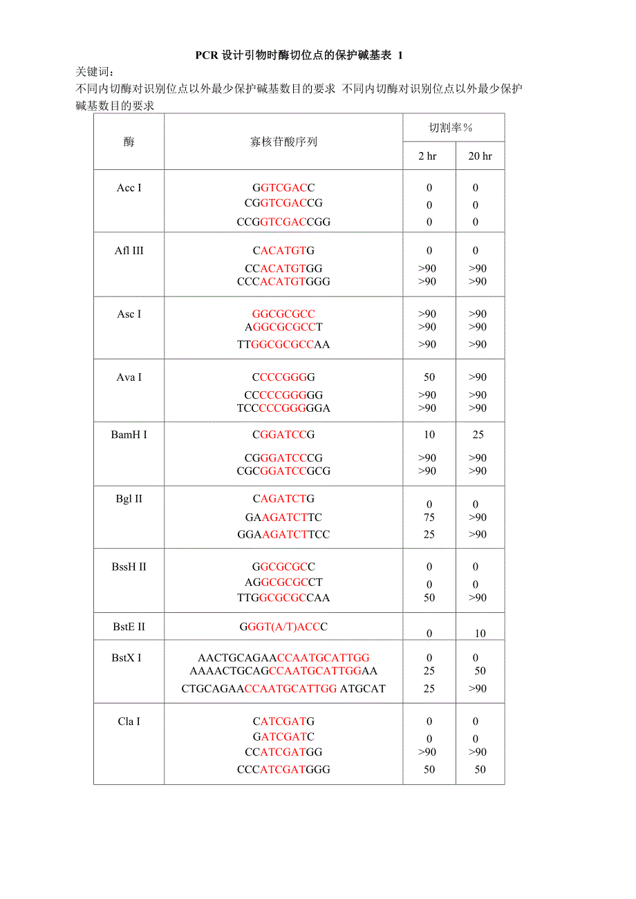 PCR设计引物时酶切位点的保护碱基表_第1页