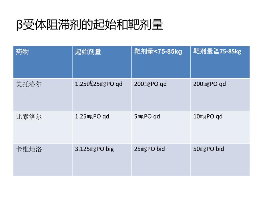 肾上腺素能受体阻滞剂课件_第4页