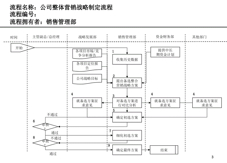 房地产公司房地产公司销售管理部流程_第3页