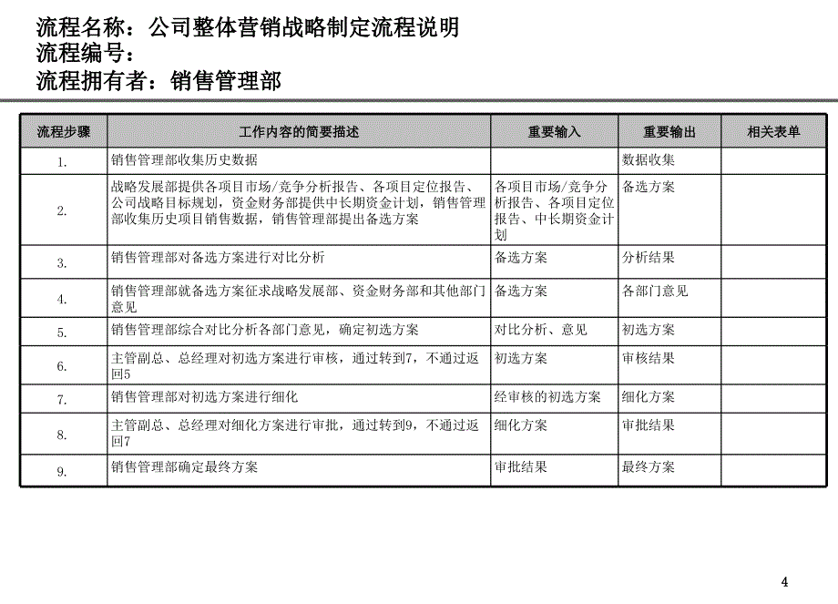 房地产公司房地产公司销售管理部流程_第4页