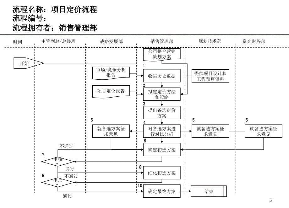 房地产公司房地产公司销售管理部流程_第5页