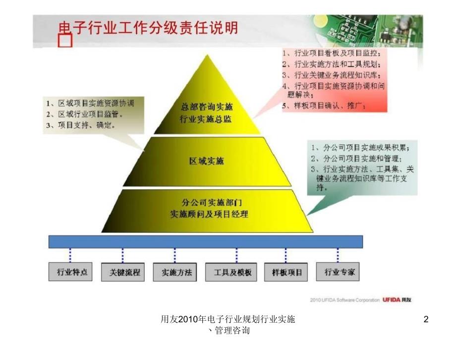 用友电子行业规划行业实施丶管理咨询课件_第2页