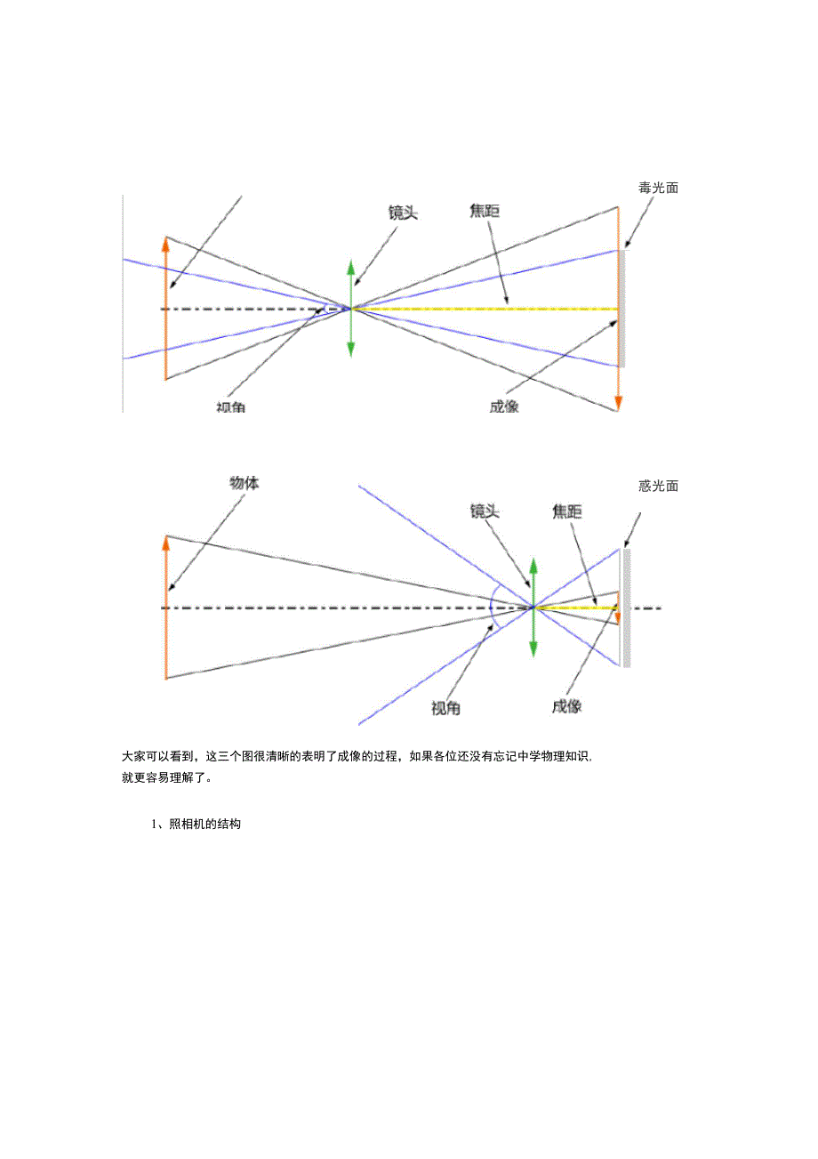 单反相机入门教程_第4页