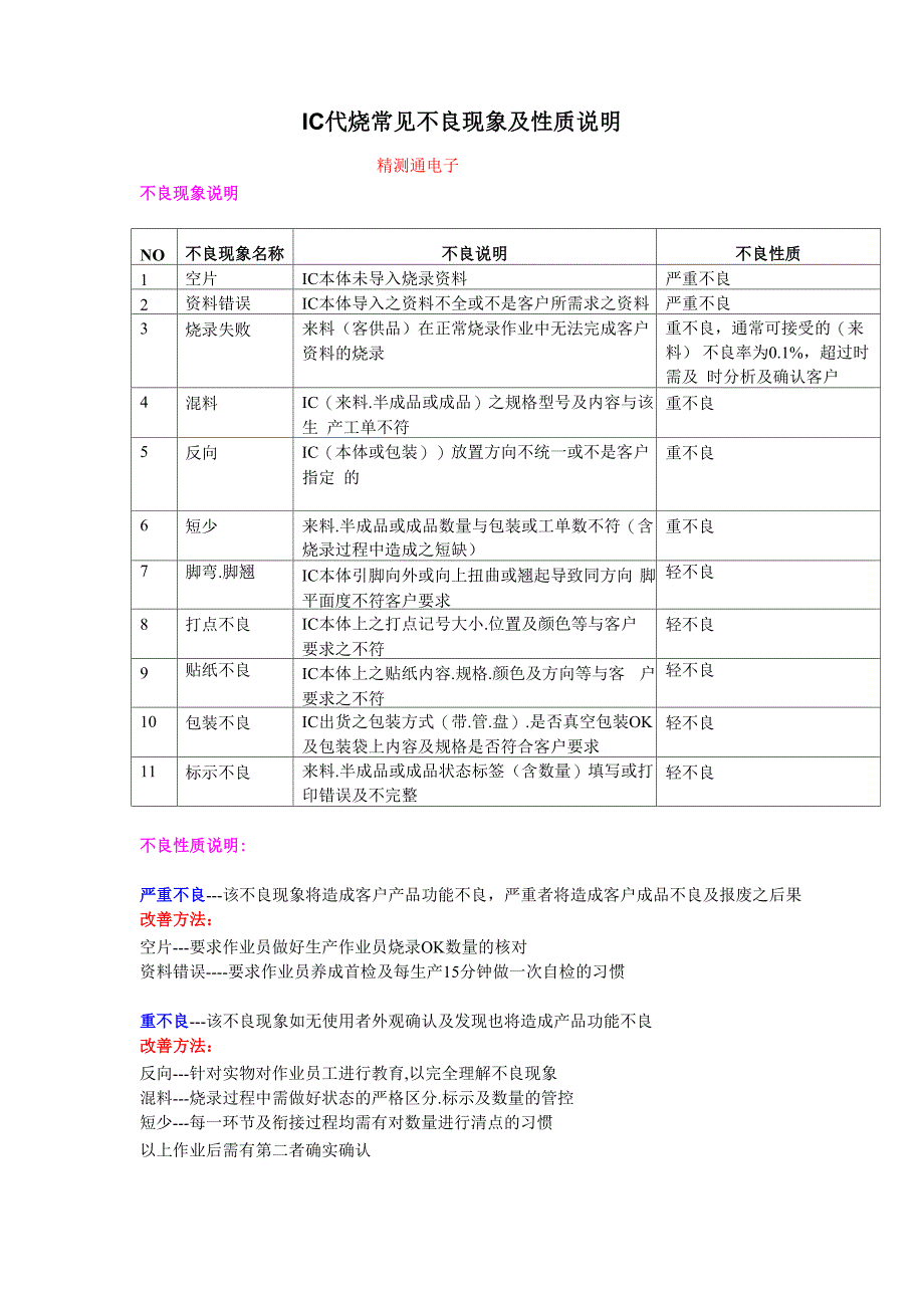 IC代烧常见不良现象、性质说明及解决方法_第1页