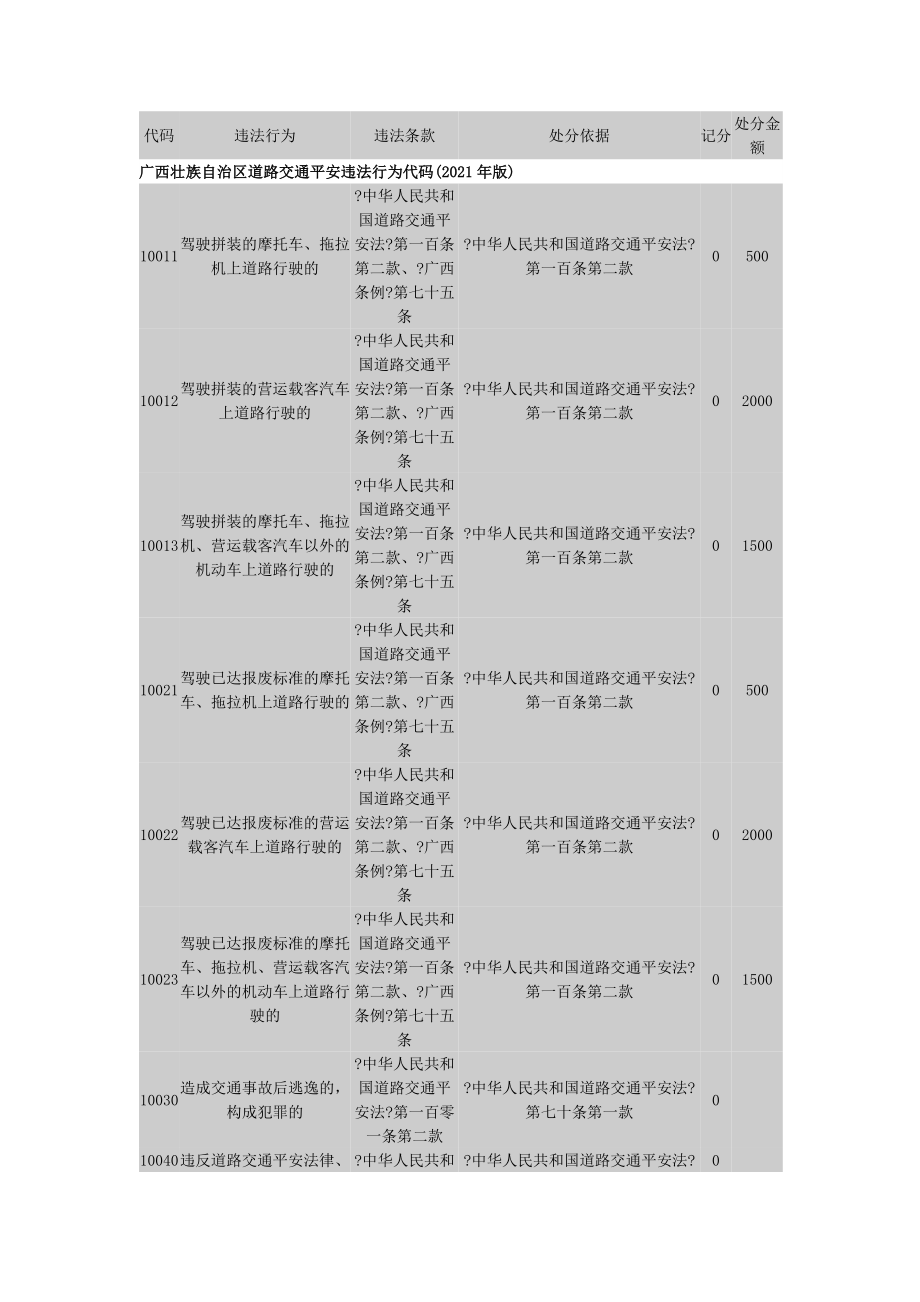 广西壮族自治区道路交通安全违法行为代码版_第1页