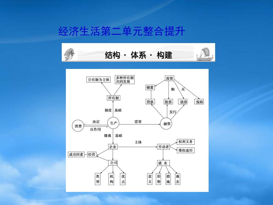 高三政治一轮复习经济生活第二单元整合提升课件新人教必修4_第1页