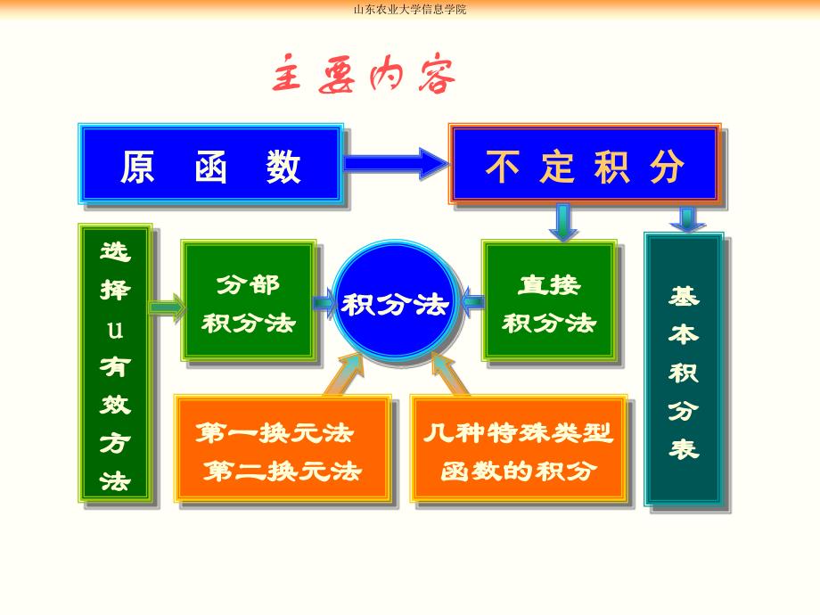 高等数学：第四章习题课_第2页