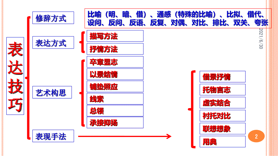 诗歌鉴赏(手法)思维导图_第2页