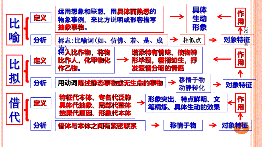 诗歌鉴赏(手法)思维导图_第4页