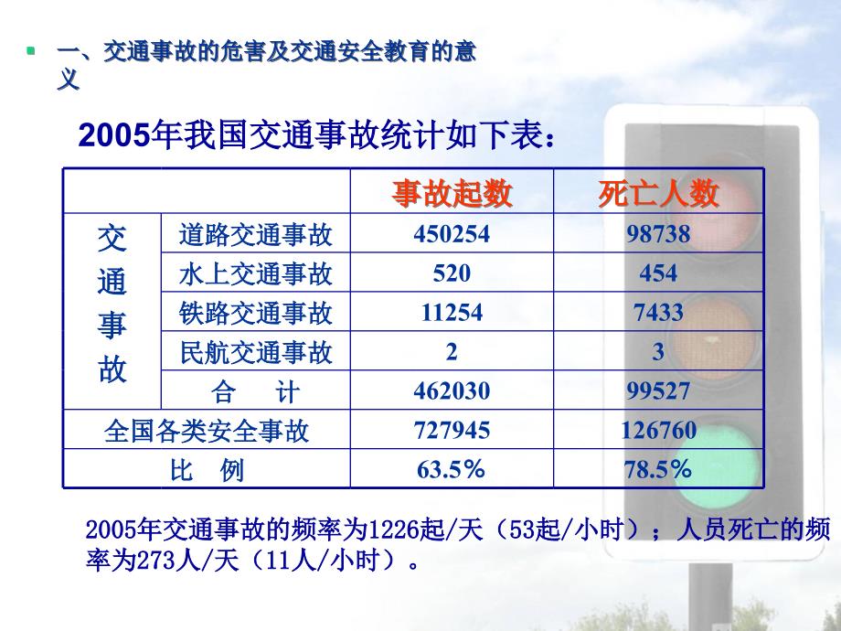 交通安全宣讲课件_第3页