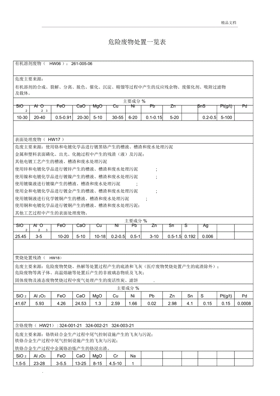 危险废物处置一览表_第1页