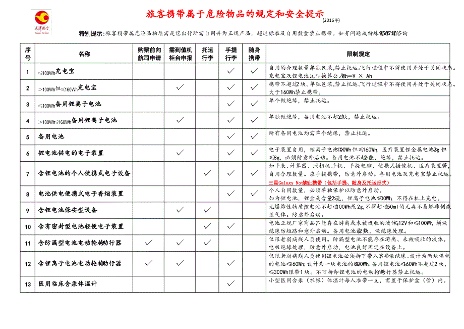 旅客携带属于危险物品的规定和安全提示(2016年)_第1页