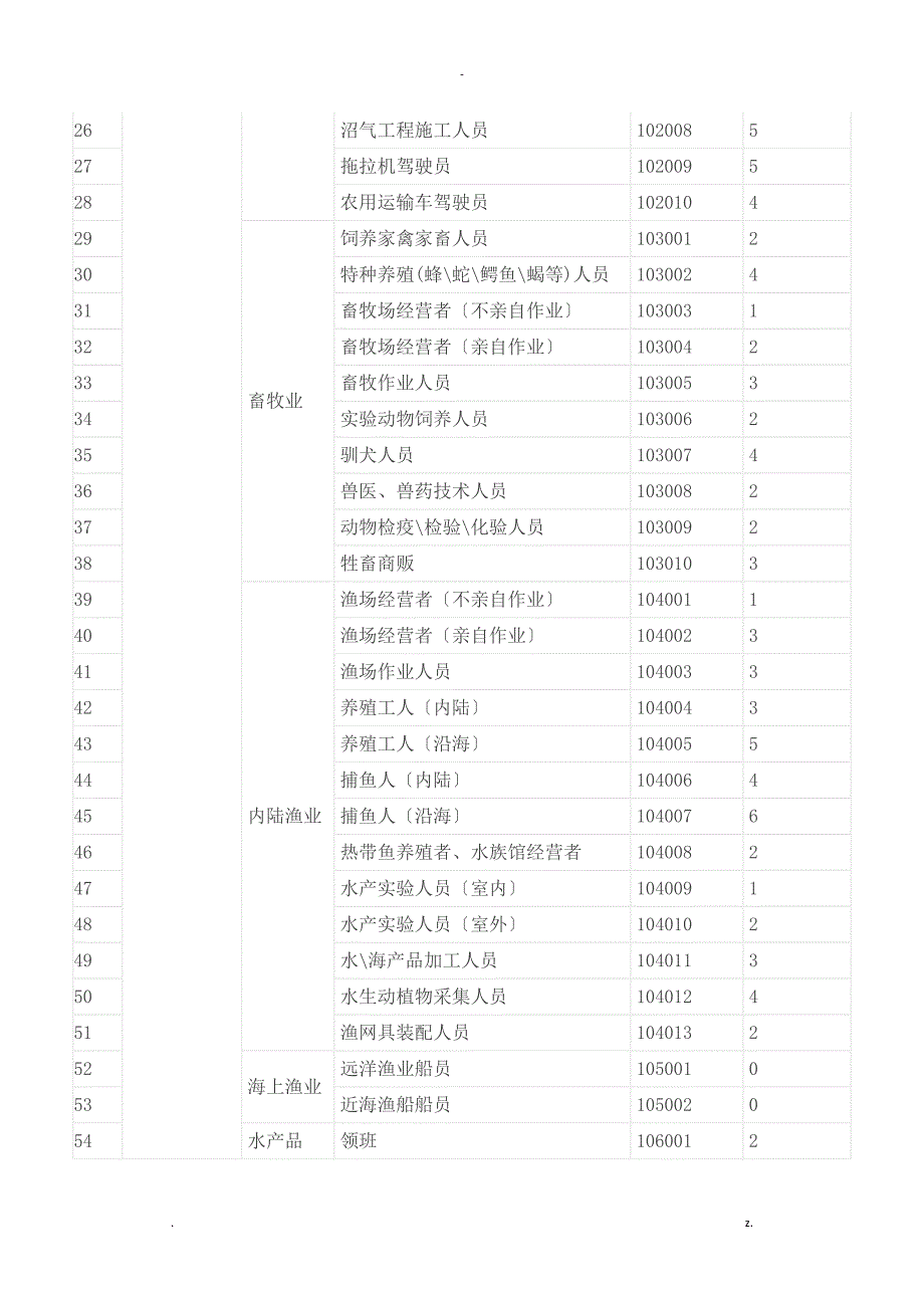 保险职业分类表_第2页