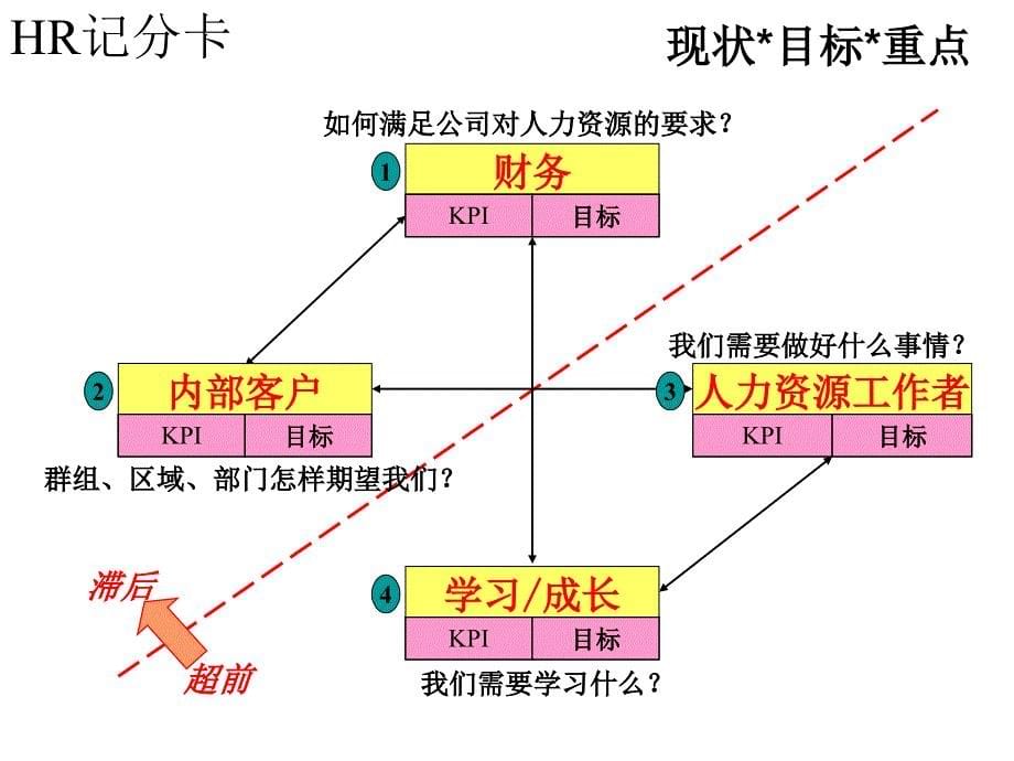 某集团人力资源规划_第5页