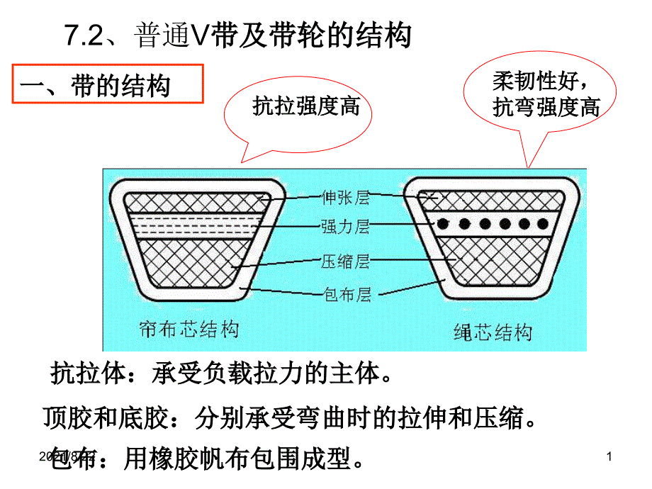 第7章72普通V带及带轮的结构推荐课件_第1页