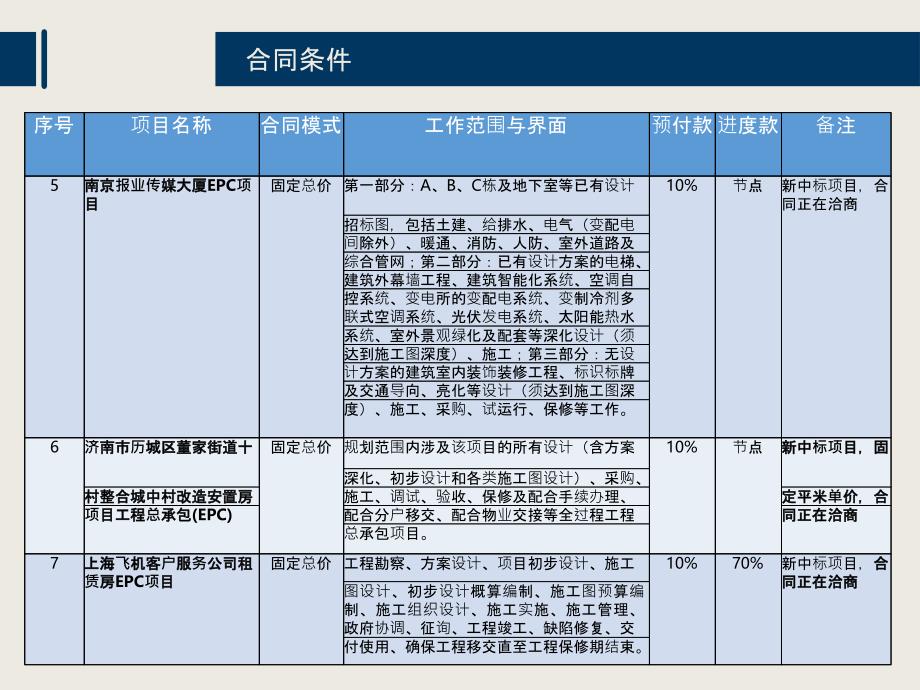 EPC工程总承包项目商务创效与管理专业ppt课件_第3页