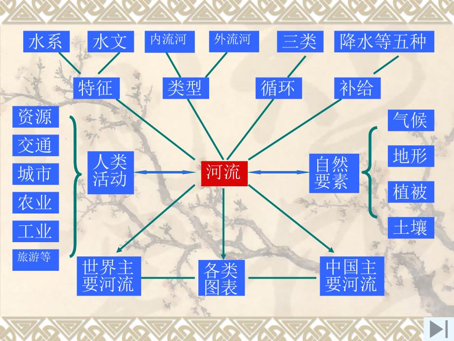 河流知识与能力的整合_第3页