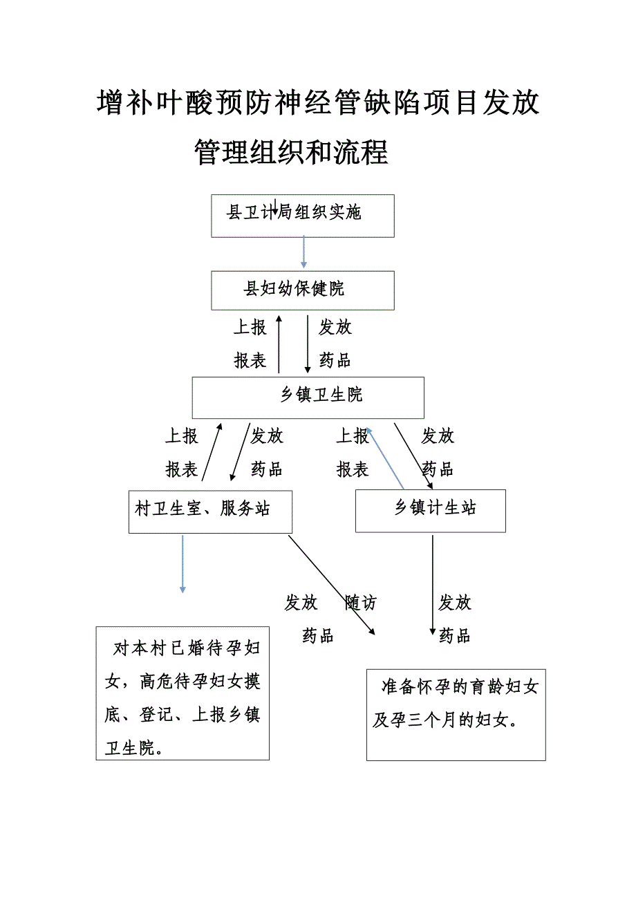 增补叶酸预防神经管缺陷项目各项管理制度（完整版）_第3页