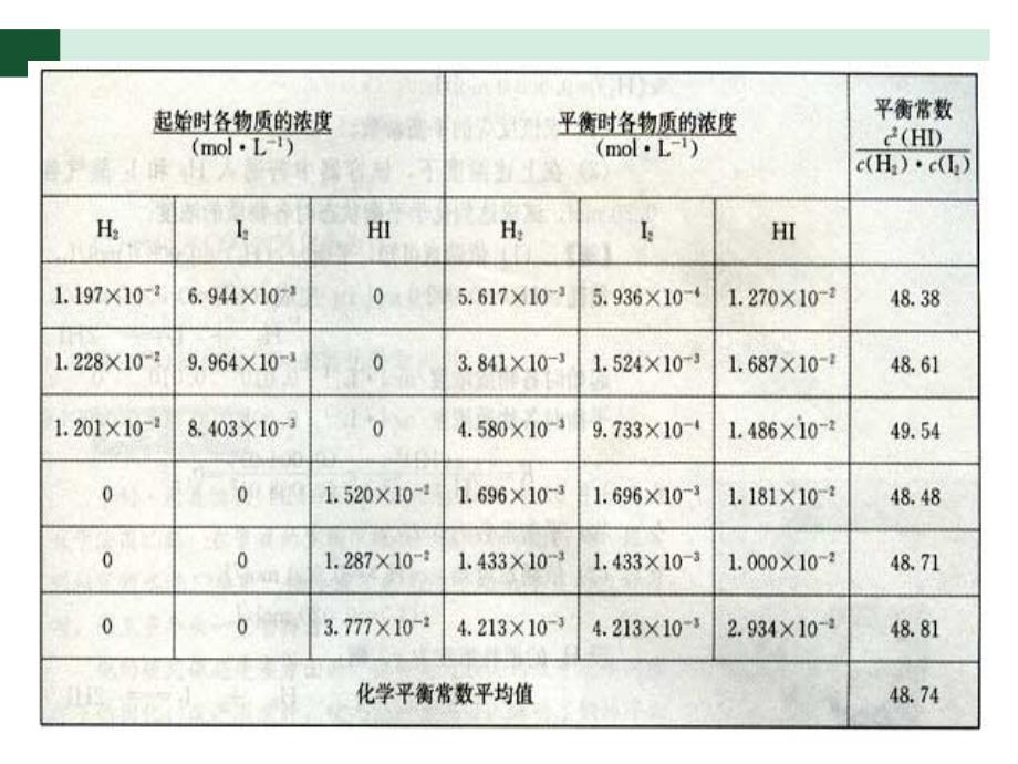 化学平衡常数及其计算ppt课件_第2页