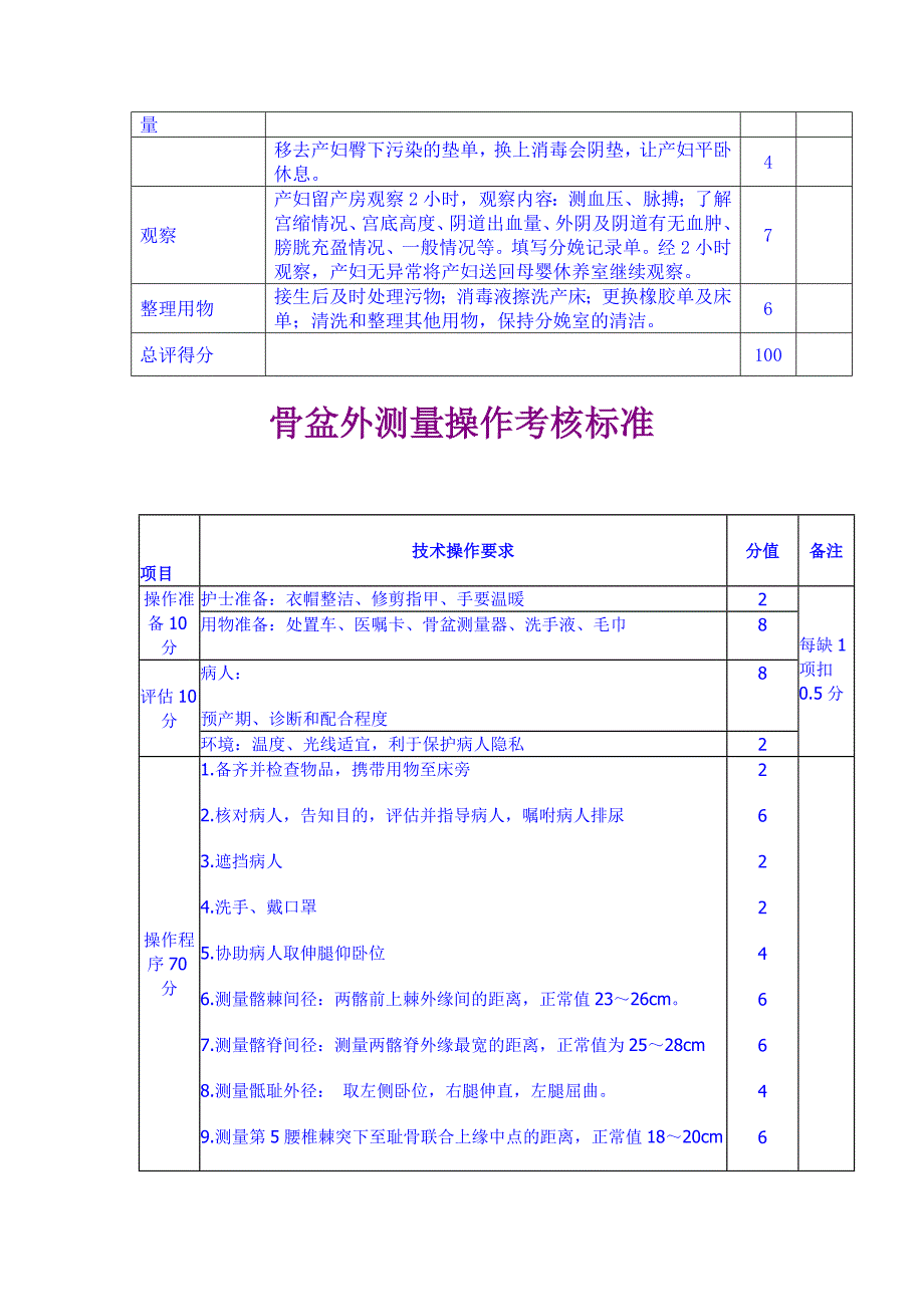 妇产科护理操作技能评分标准_第2页