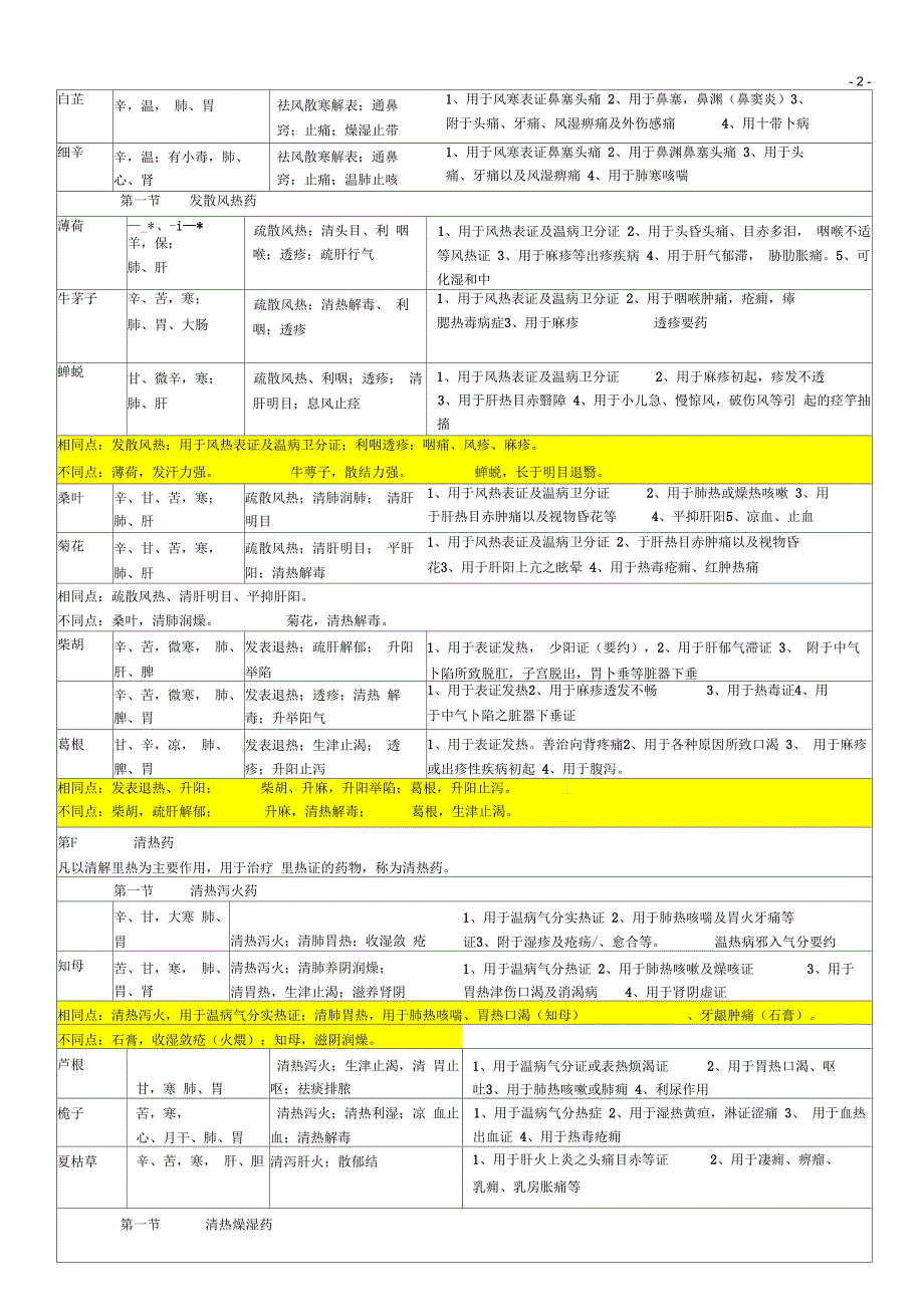 中药学重点整理_第2页