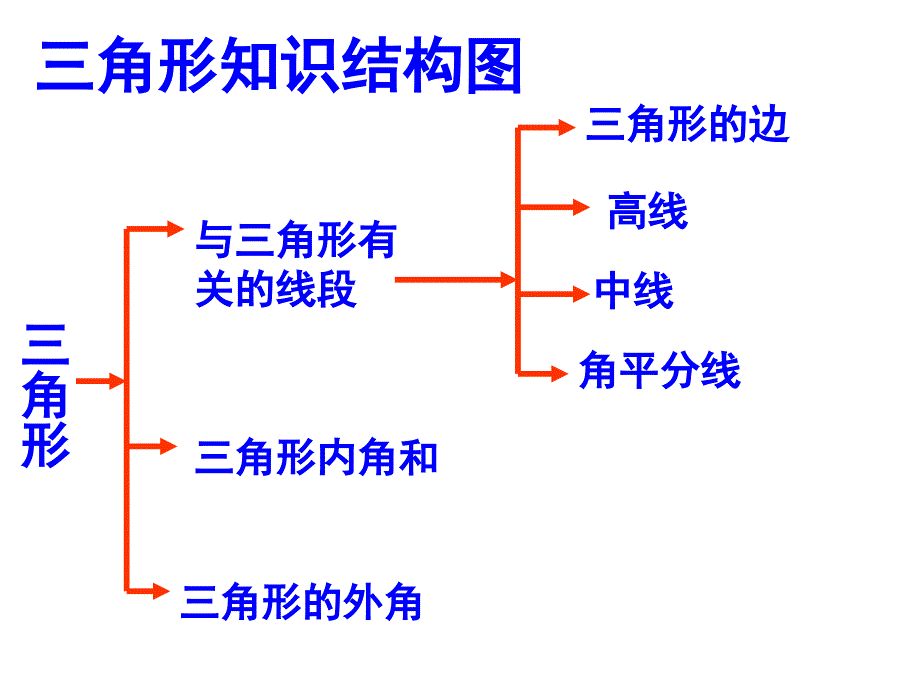 七年级数学下册第七章三角形复习课件_第2页