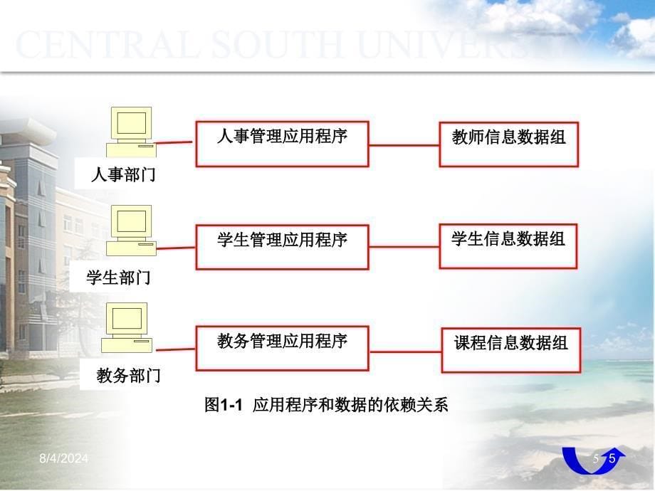 SQLServer第1章数据库系统概论.ppt_第5页