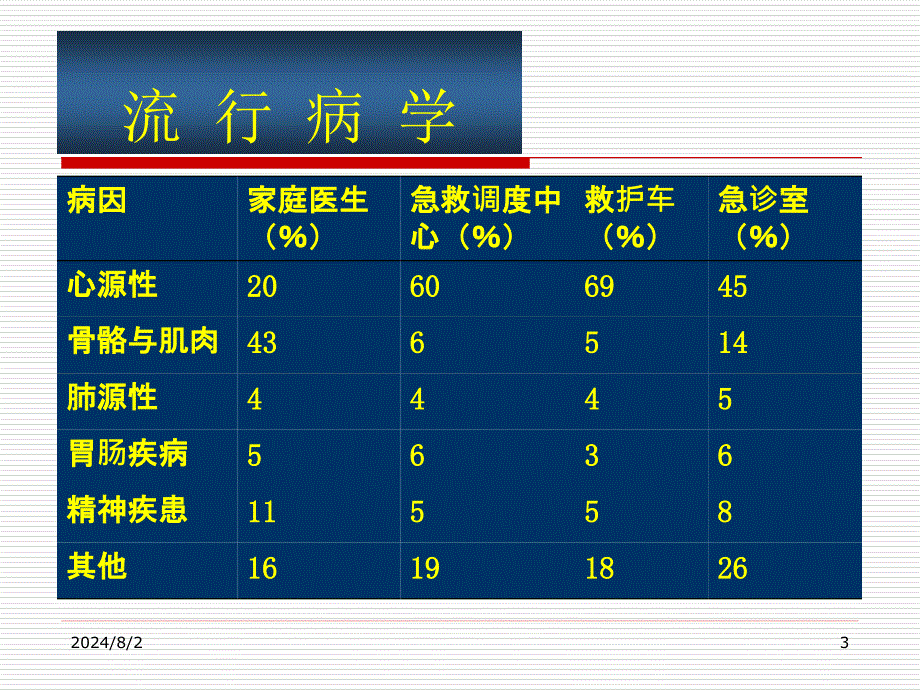 胸痛的鉴别诊断和诊断流程_第3页