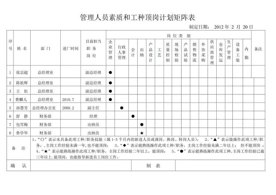 管理公司人员素质矩阵图2012_第1页