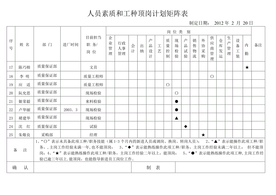 管理公司人员素质矩阵图2012_第3页