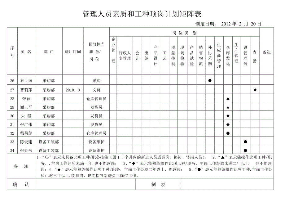 管理公司人员素质矩阵图2012_第4页