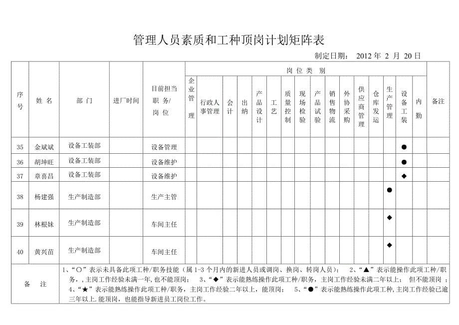 管理公司人员素质矩阵图2012_第5页