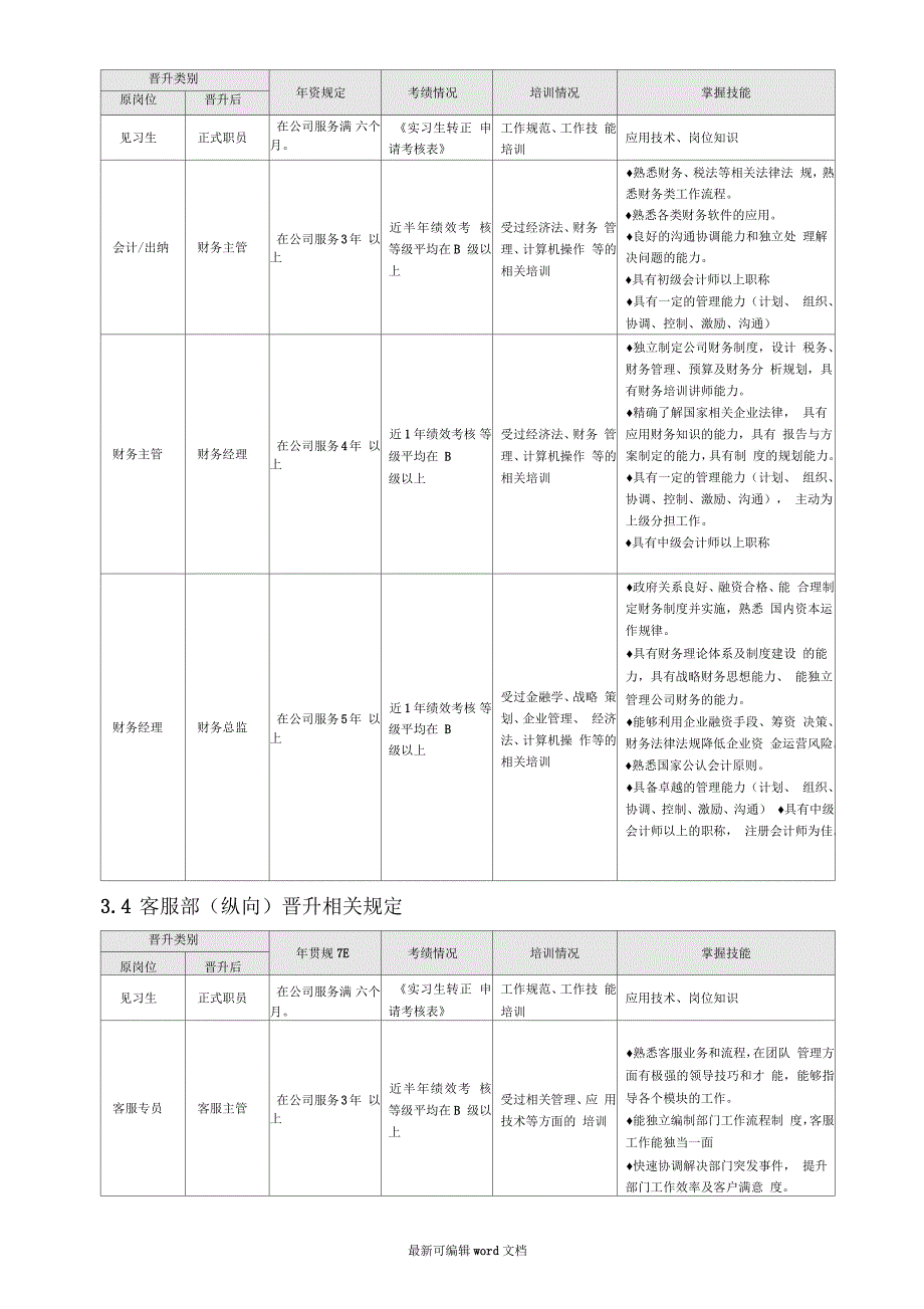 员工晋升管理制度完整版_第3页