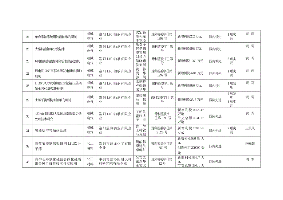 洛阳市科学技术进步奖受理项目汇总表.doc_第4页