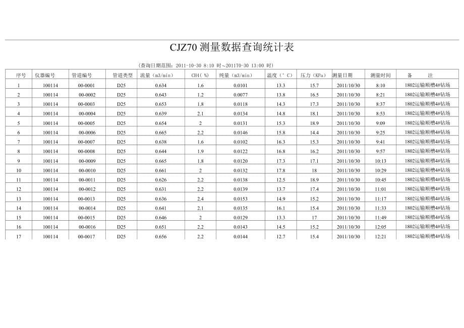 测量数据表(天合1802运输顺槽4#钻场)_第5页