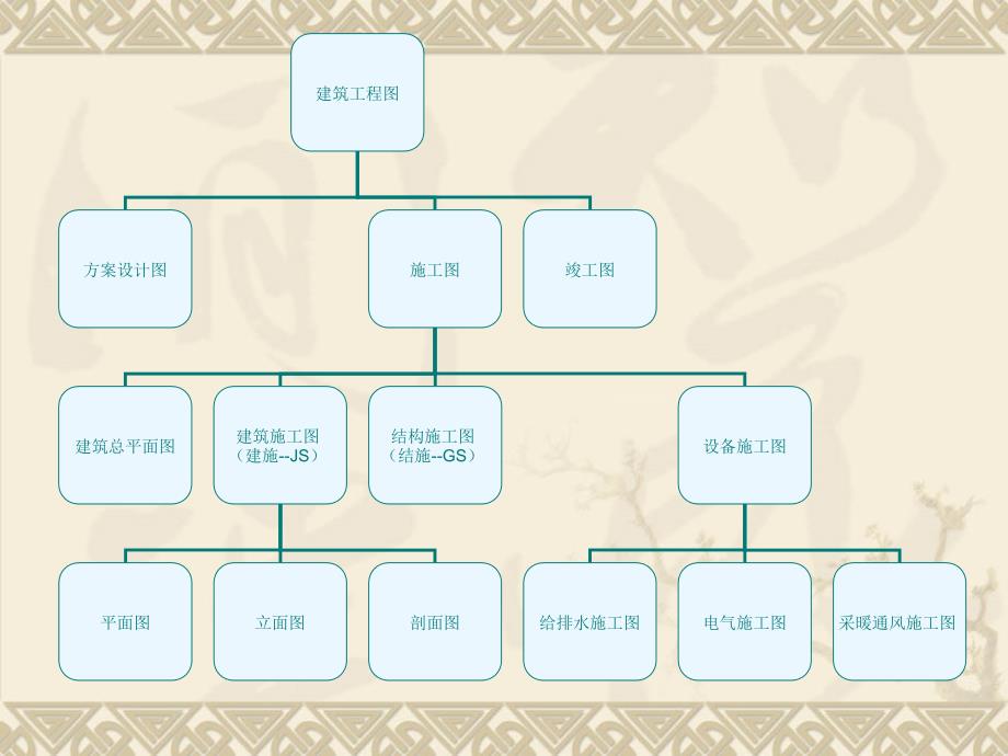 建筑工程图基本读图常识_第4页