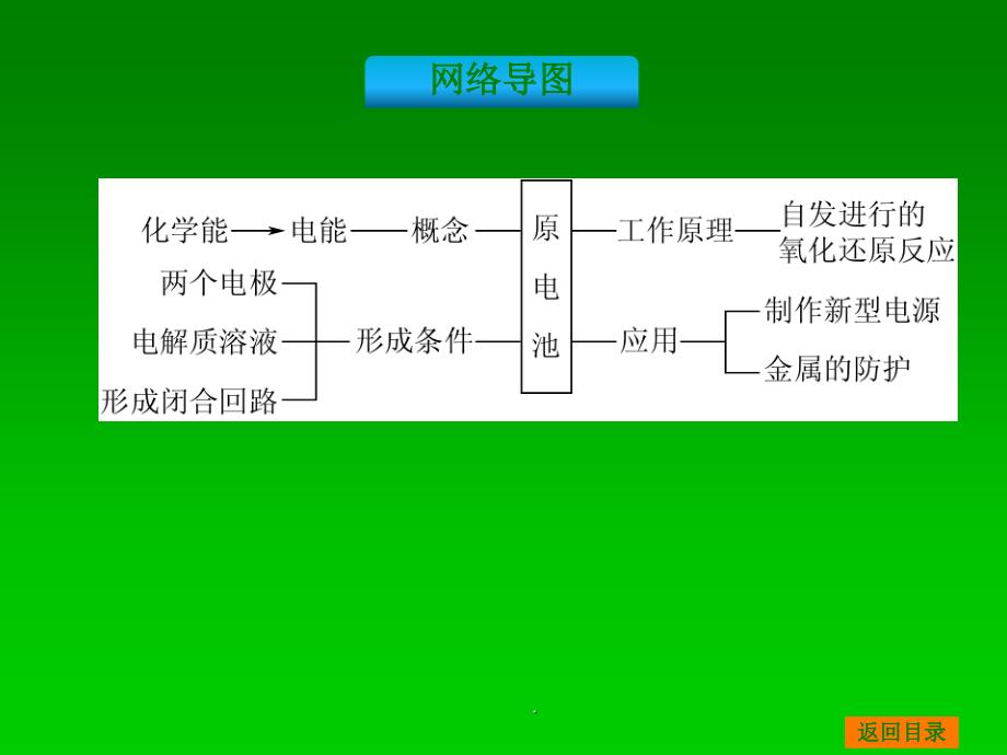 化学一轮基础典型例题讲解第18讲原电池原理_第3页