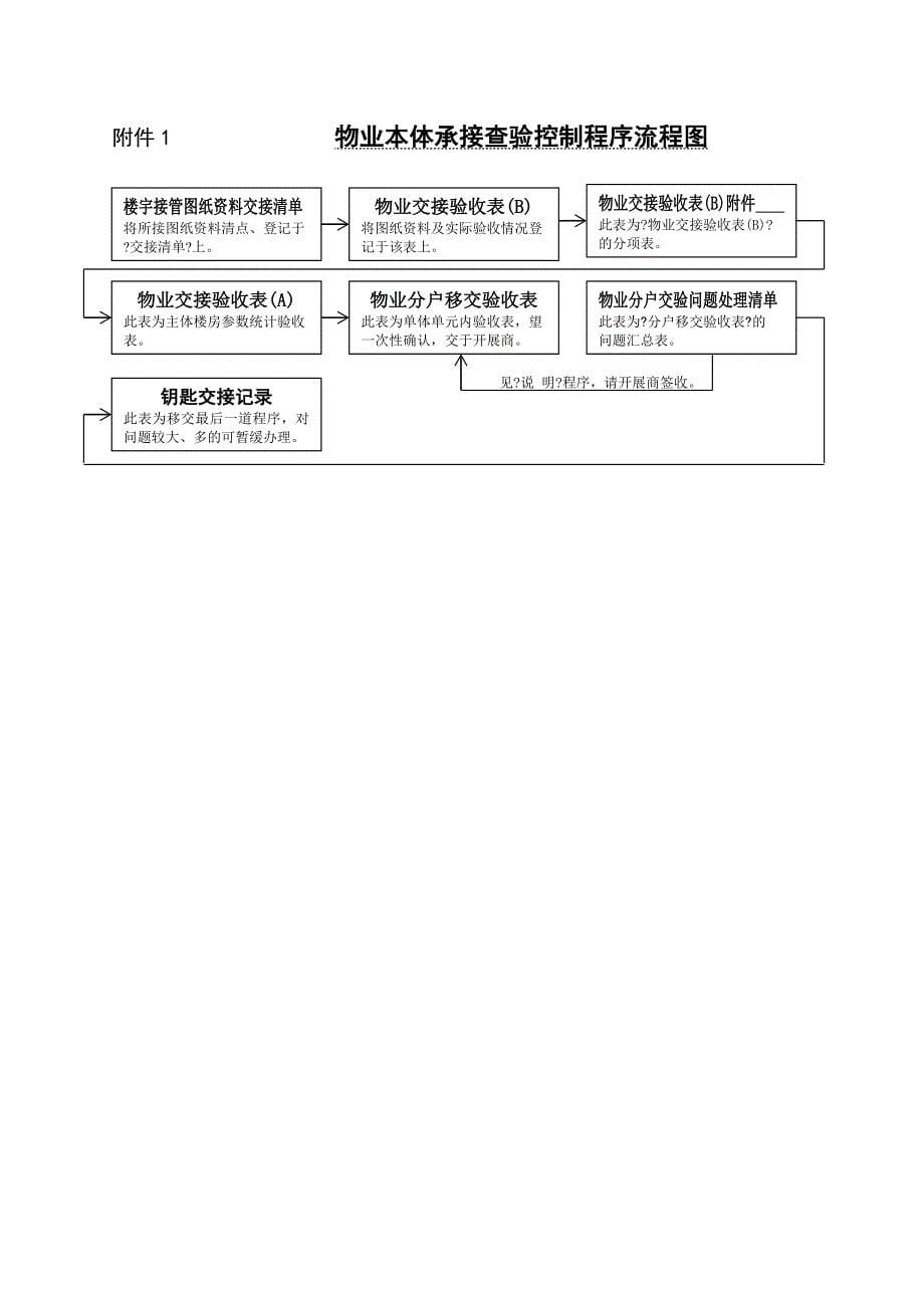 50物业承接查验及复验收流程_第5页