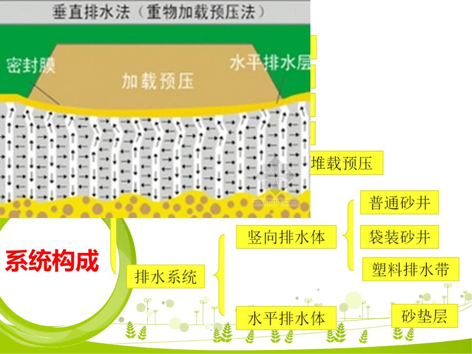 预压地基法PPT课件_第3页