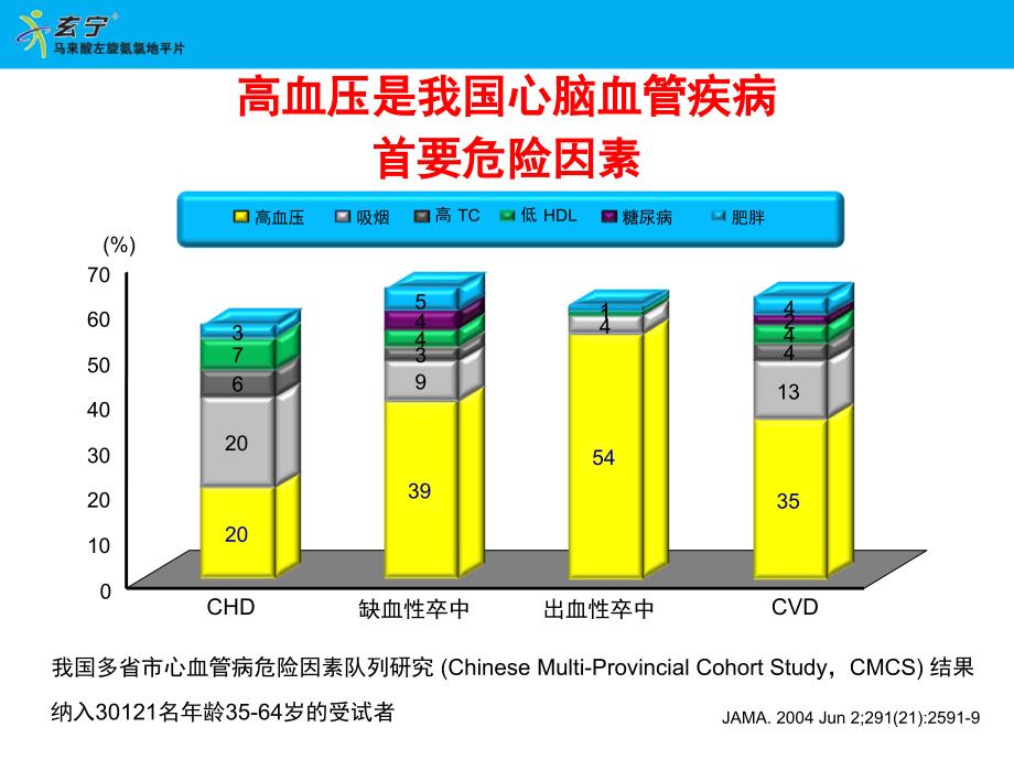 从高血压的治疗看马来酸左旋氨氯地平的临床治疗地位_第4页