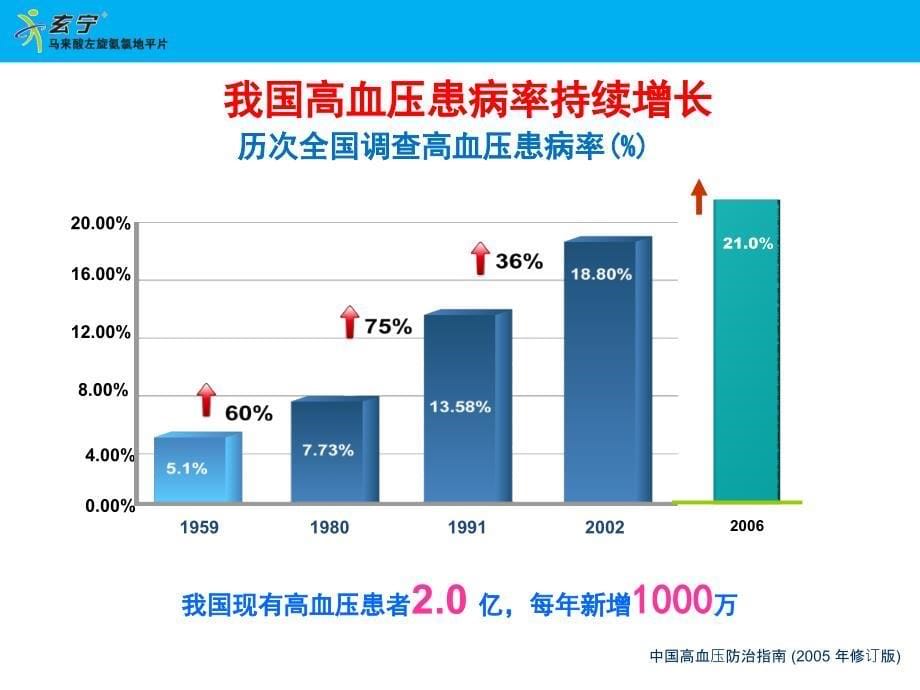 从高血压的治疗看马来酸左旋氨氯地平的临床治疗地位_第5页